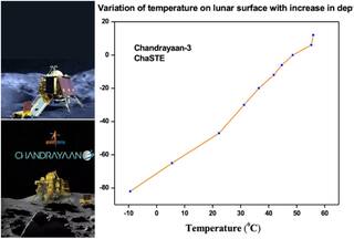 Chandrayaan-3: ChaSTE Payload Aboard Vikram Lander Measures Lunar Surface Temperature, How It Works