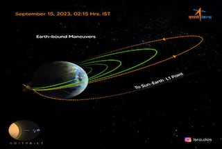 Aditya-L1 धरती से 1.21 लाख किमी दूर, चौथी बार बदला गया आर्बिट; ISRO ने दिया ये ताजा अपडेट