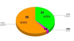 Chhattisgarh Election 2023 Results Live Updates: छत्तीसगढ़ में BJP ने बनाई हाफ सेंचुरी, जानें नतीजों से जुड़े सभी अपडेट्स