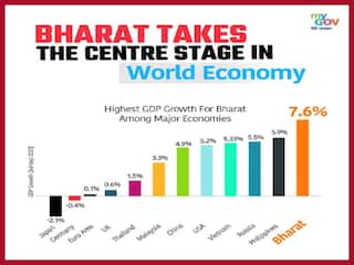 ग्लोबल लेवल पर भारत का बेहतरीन प्रदर्शन जारी, दूसरी तिमाही में ग्रोथ रेट 7.6 प्रतिशत पर