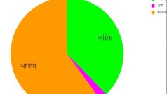 Chhattisgarh Election 2023 Results Live Updates: छत्तीसगढ़ में BJP ने बनाई हाफ सेंचुरी, जानें नतीजों से जुड़े सभी अपडेट्स