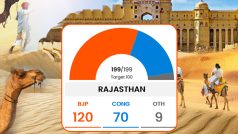 Rajasthan Election Result 2023 Live Updates: राजस्थान के झालरापाटन सीट से वसुंधरा राजे की शानदार जीत, कायम रहा दबदबा