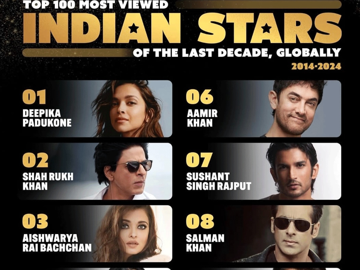 दीपिका पादुकोण बनीं #1IMDb की 'मोस्ट व्यूड इंडियन स्टार ऑफ द लास्ट डिकेड',  एक्ट्रेस का चला जादू