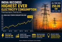 Amid roasting heat, demand for electricity surpassing government estimates, breaking records daily