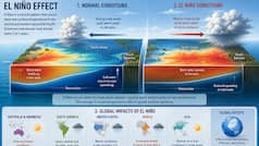What do latest updates on El Nino effect forecast for potential impact on weather patterns, inflation, prices, and other factors?