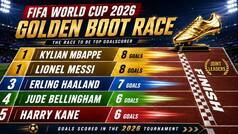 FIFA World Cup 2026 Golden Boot: Can Lionel Messi trump Kylian Mbappe in race to top