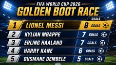 FIFA World Cup 2026 Golden Boot: Lionel Messi grabs sole lead in race after record 21st goal in Round of 16 win over Egypt, rewrites HISTORY after 96 years